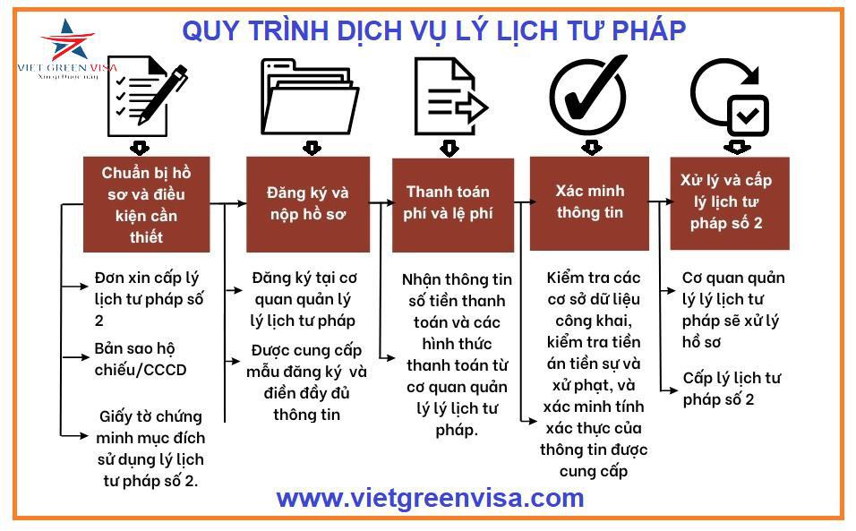 Viet Green Visa, lý lịch tư pháp, Dịch vụ làm lý lịch tư pháp tại Sơn La, xin lý lịch tư pháp tại Sơn La